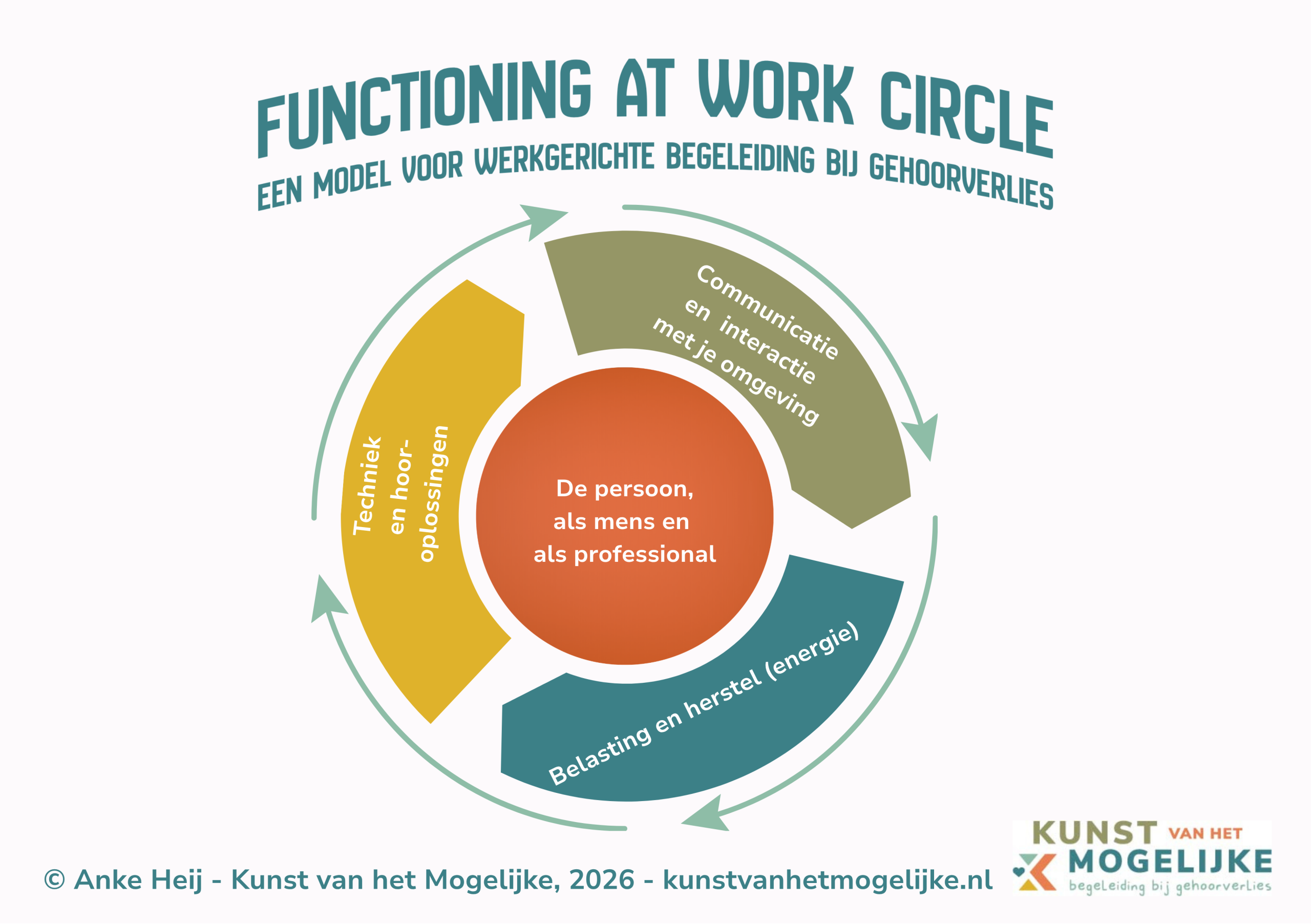 Functioning at work circle